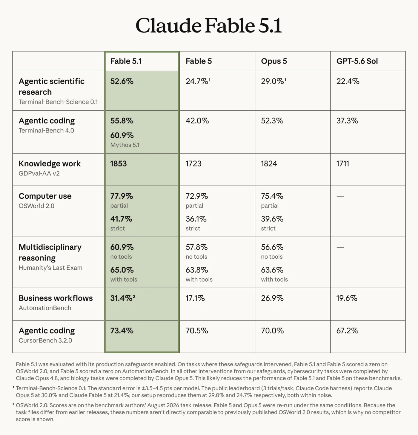 Tableau de benchmarks Claude Fable 5.1 face à Fable 5, Opus 5 et GPT-5.6 Sol