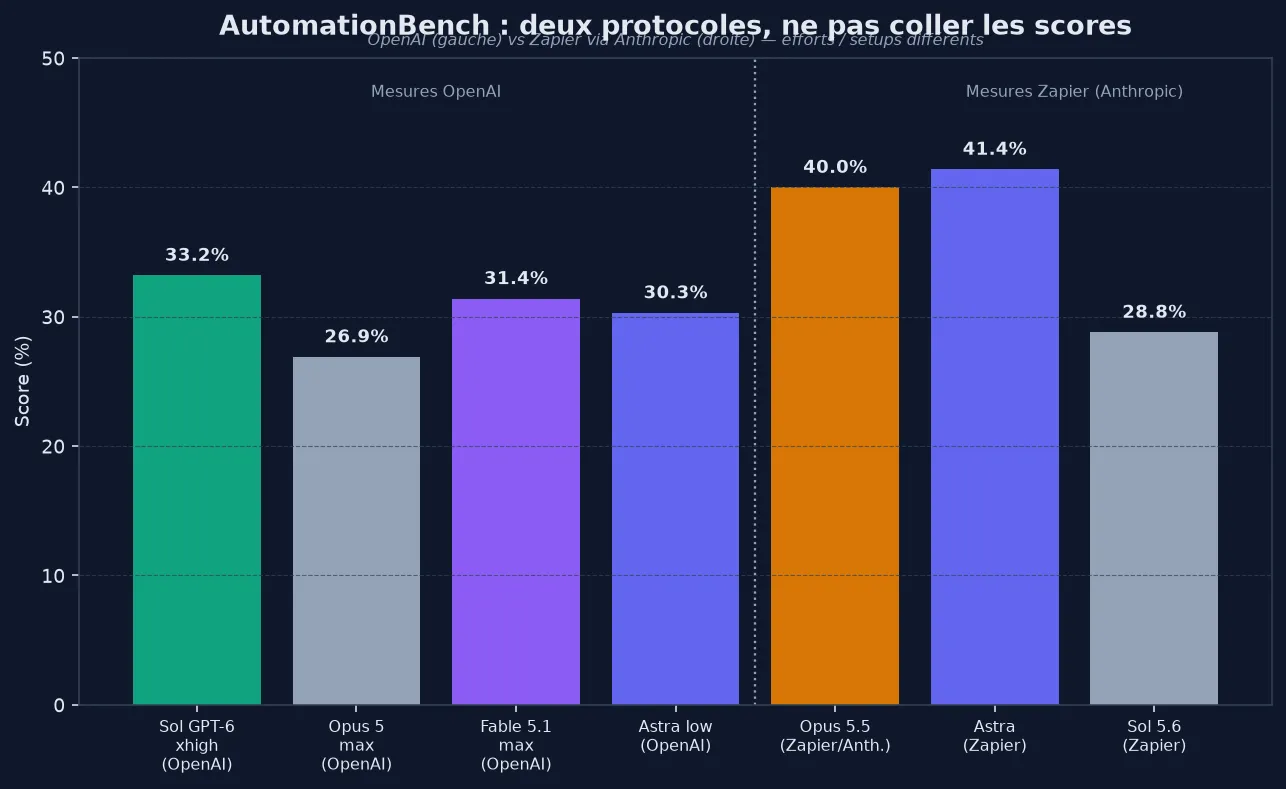 AutomationBench : mesures OpenAI (Sol GPT-6, Opus 5, Fable) et mesures Zapier via Anthropic (Opus 5.5, Astra, Sol 5.6)