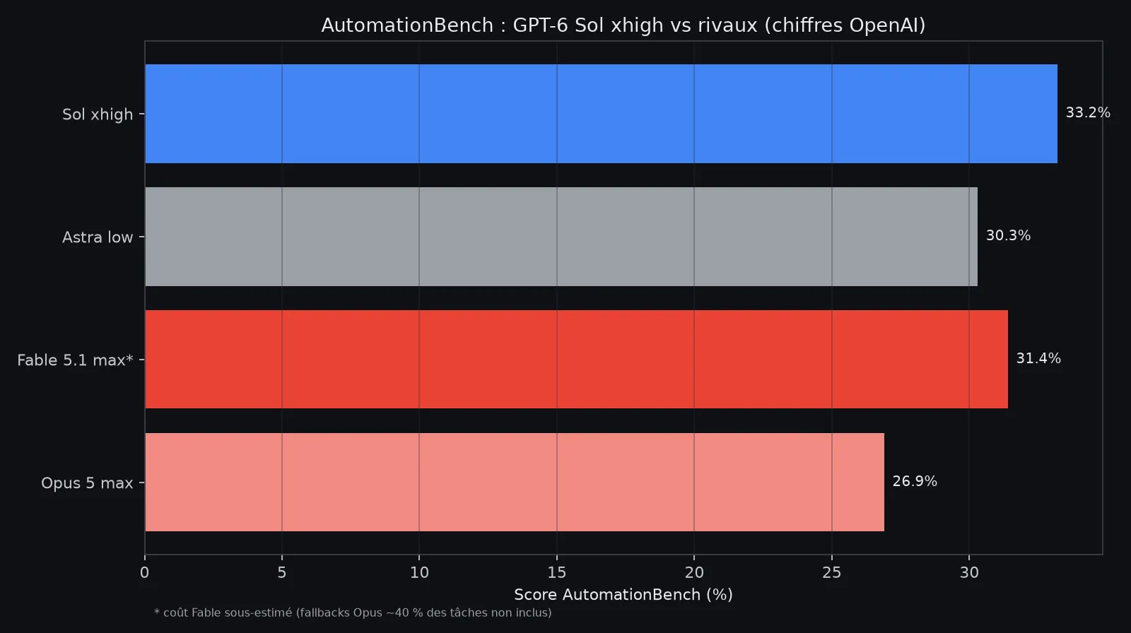 AutomationBench : scores et coût par tâche pour GPT-6 Sol, Astra, Opus 5 et Fable 5.1