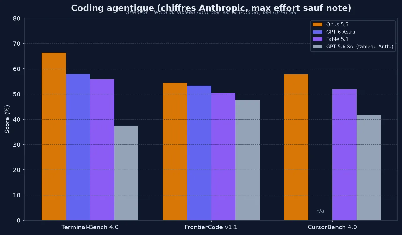 Terminal-Bench, FrontierCode et CursorBench : Opus 5.5 face à Fable, Astra et GPT-5.6 Sol selon Anthropic