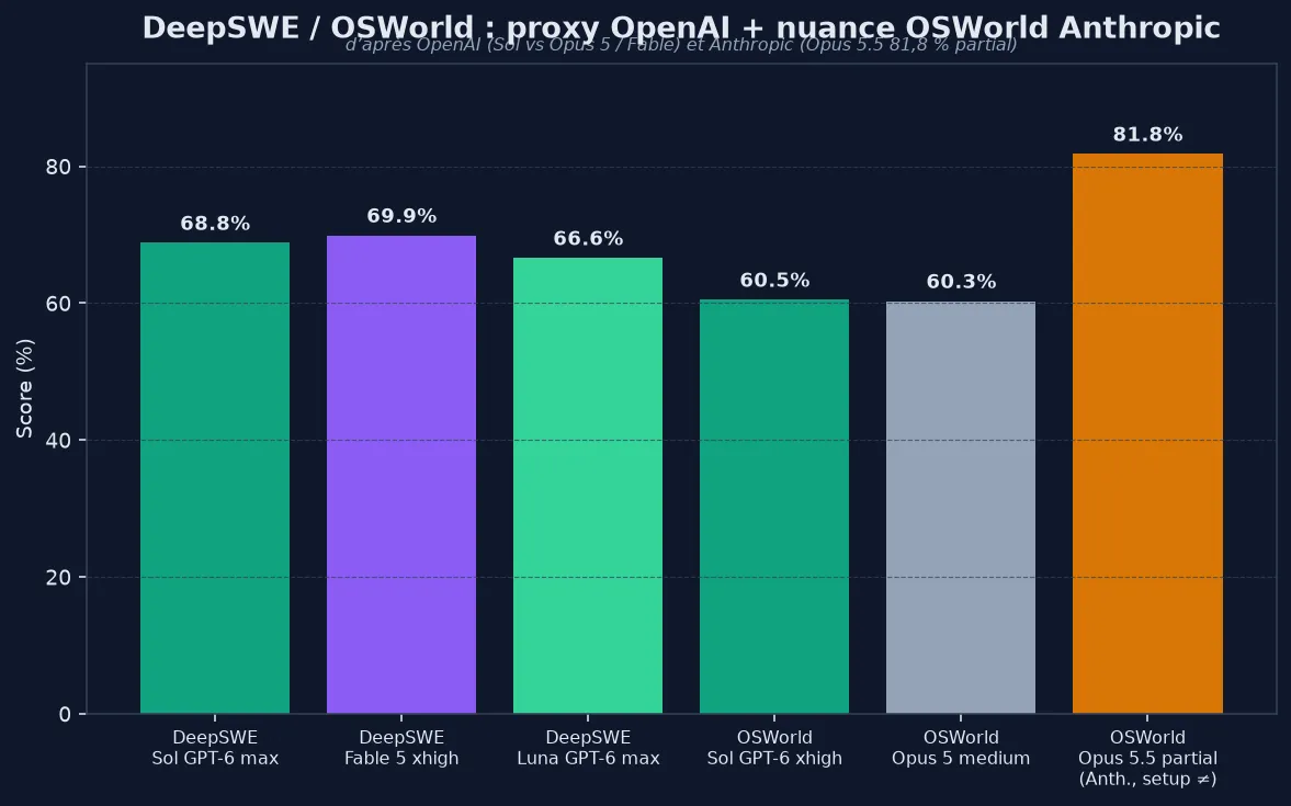 DeepSWE et OSWorld : Sol GPT-6 face à Fable et Opus 5, plus OSWorld Opus 5.5 partial Anthropic