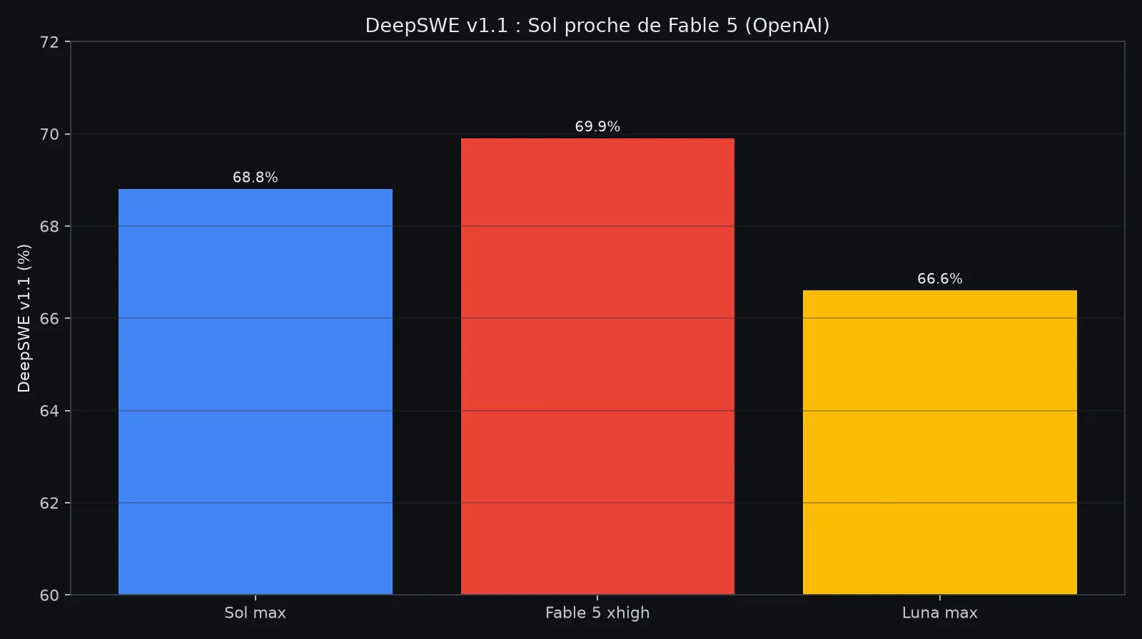 DeepSWE v1.1 : scores GPT-6 Sol et Luna face à Fable 5 et Opus 5