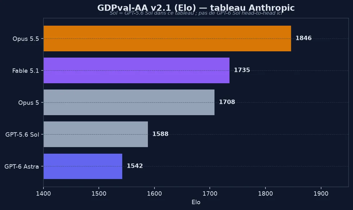 GDPval-AA v2.1 Elo : Opus 5.5 en tête devant Fable, Opus 5, GPT-5.6 Sol et Astra