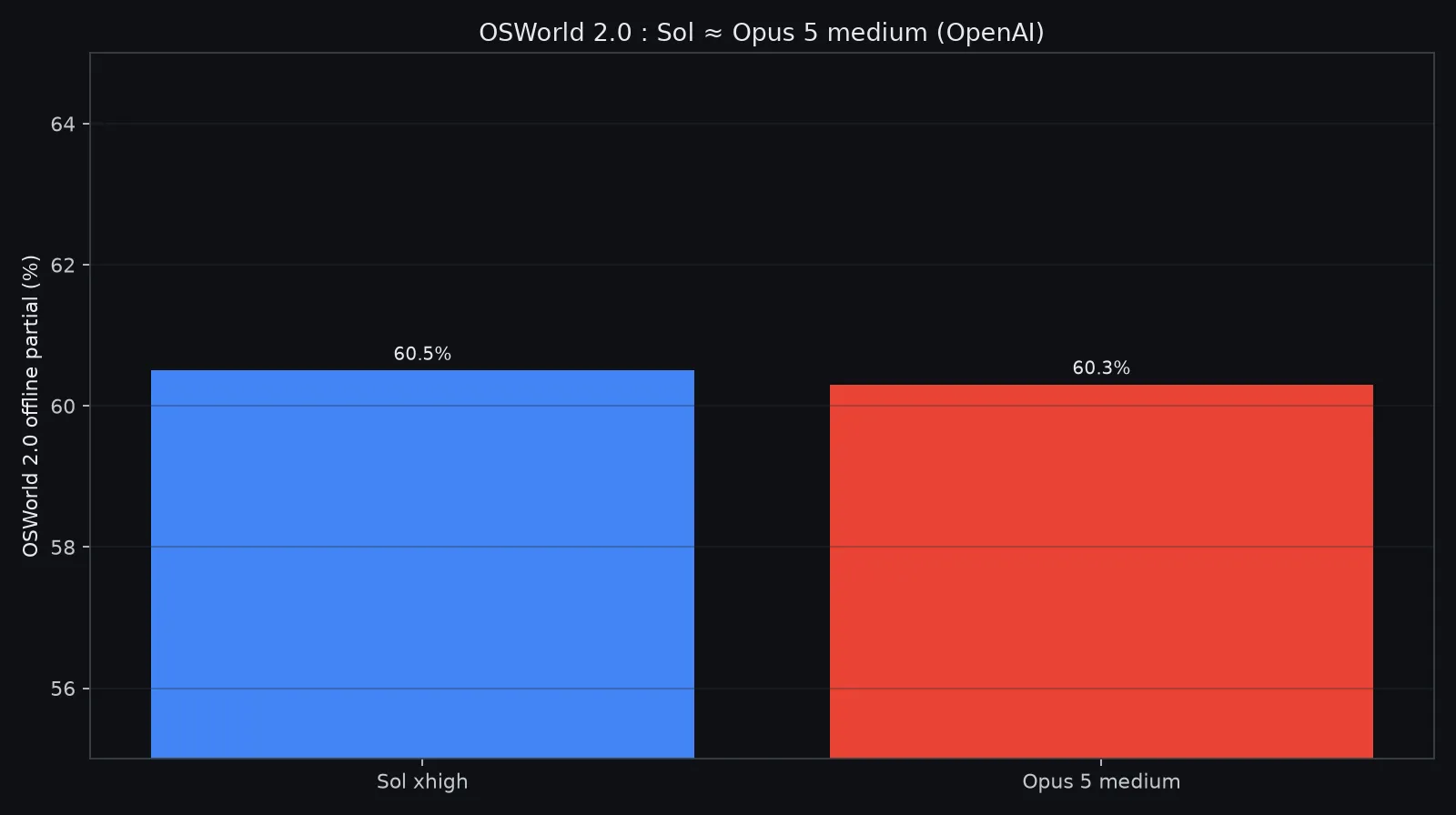 OSWorld 2.0 offline : GPT-6 Sol xhigh face à Claude Opus 5 medium