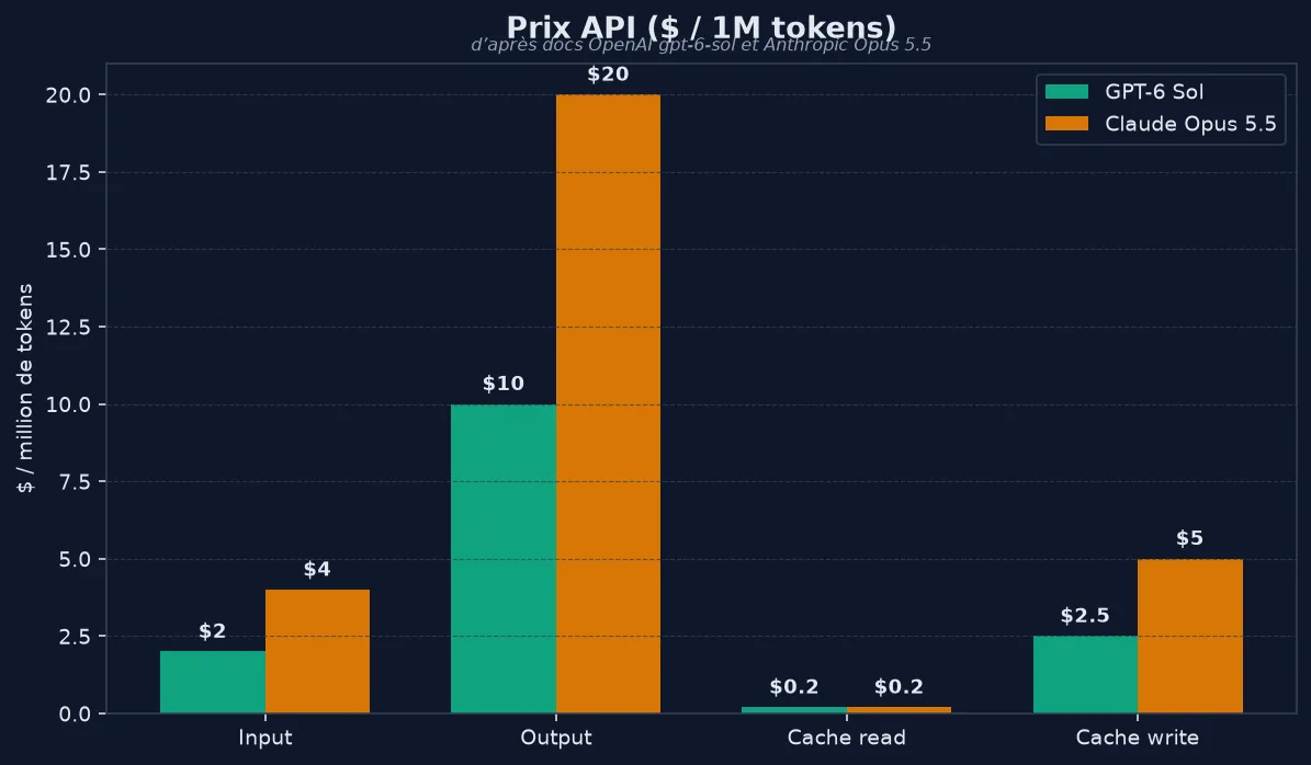 Comparatif prix API GPT-6 Sol vs Claude Opus 5.5 : input, output, cache read et cache write