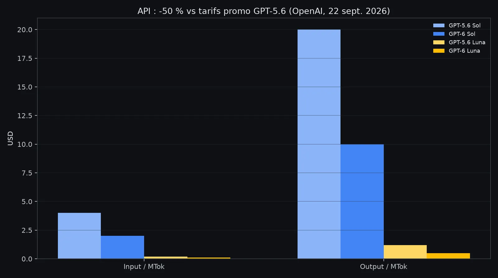 Comparatif de prix API GPT-6 Sol et Luna versus GPT-5.6 Sol et Luna