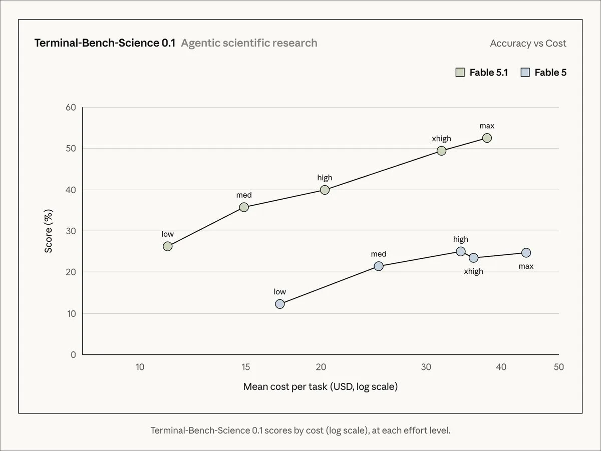 Courbe accuracy vs coût sur Terminal-Bench-Science 0.1 pour Fable 5.1