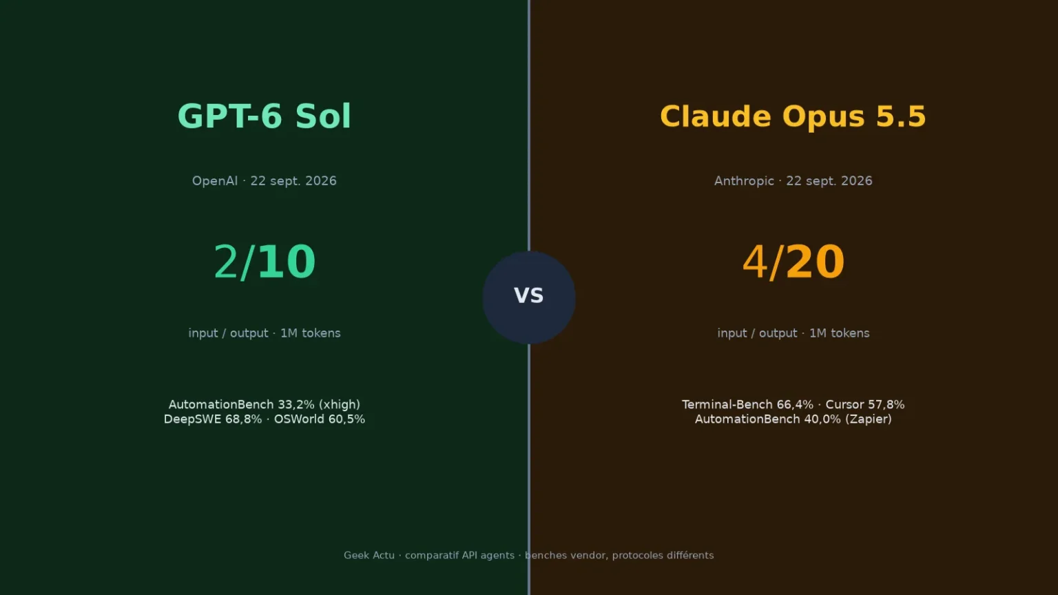 Comparatif GPT-6 Sol à 2 dollars face à Claude Opus 5.5 à 4 dollars, illustration Geek Actu