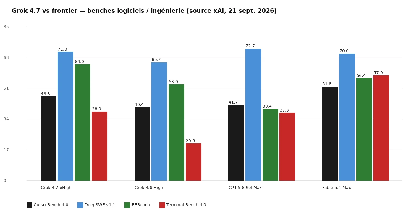 Graphique comparatif CursorBench, DeepSWE, EEBench et Terminal-Bench 4.0 pour Grok 4.7 et concurrents