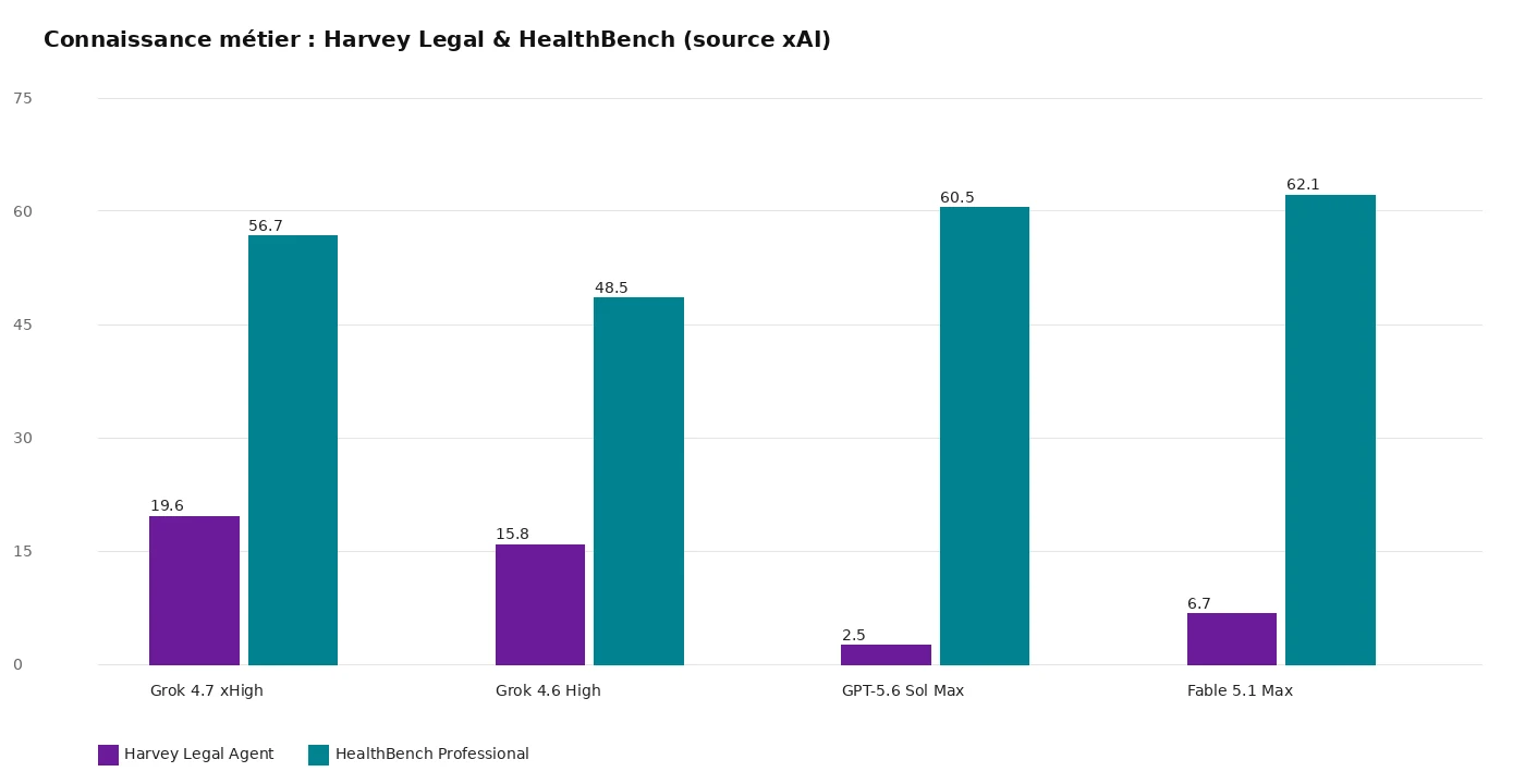 Comparatif Harvey Legal Agent et HealthBench Professional pour Grok 4.7 et concurrents