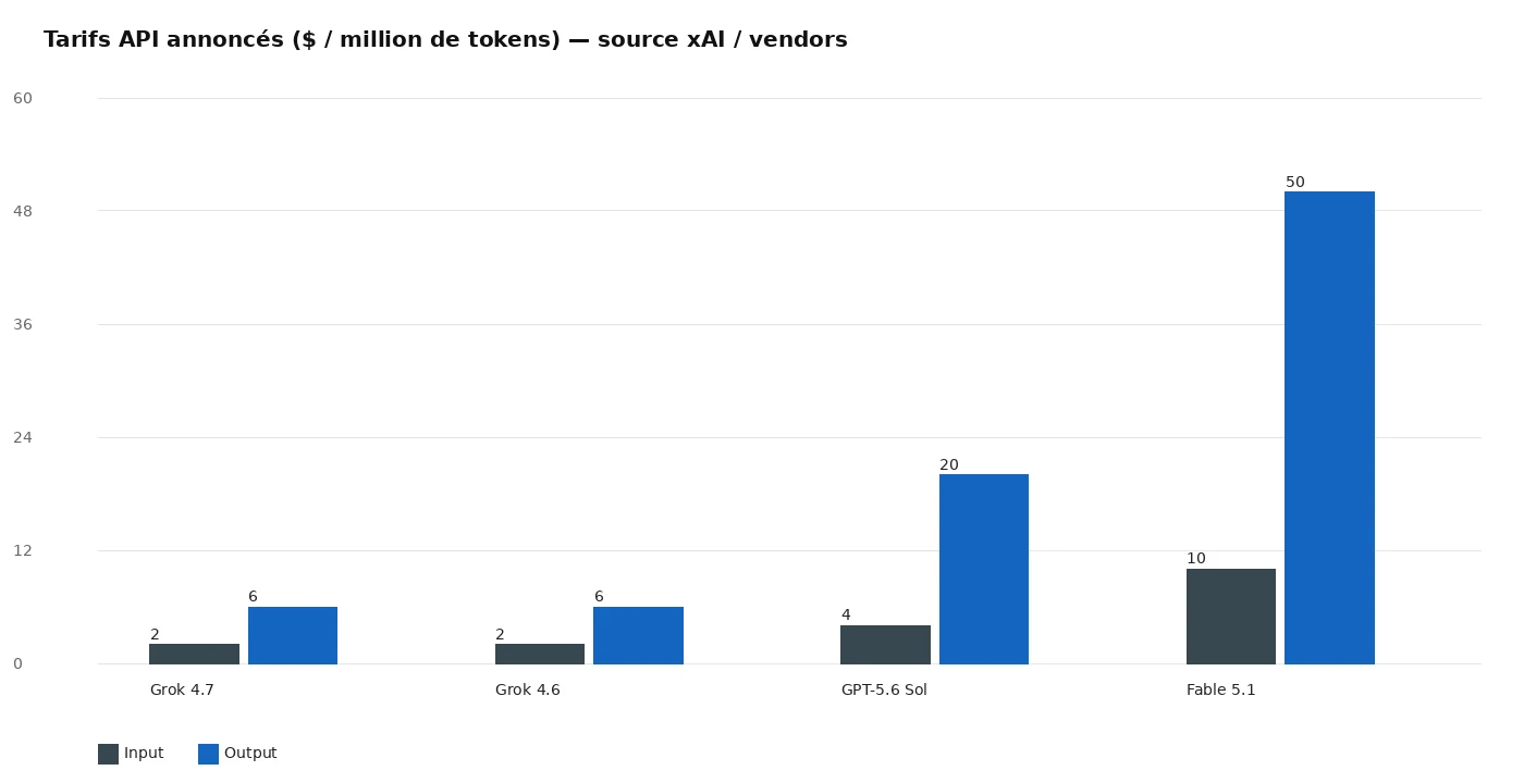 Comparaison tarifs API input et output Grok 4.7, Grok 4.6, GPT-5.6 Sol et Fable 5.1