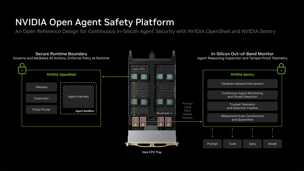 Schéma Nvidia Open Agent Safety Platform : OpenShell sur Vera et Sentry sur BlueField-4