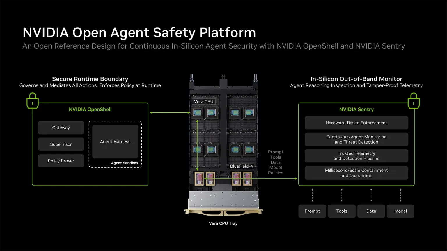 Nvidia Open Agent Safety : OpenShell et Sentry isolent les agents en millisecondes Schéma Nvidia Open Agent Safety Platform : OpenShell sur Vera et Sentry sur BlueField-4