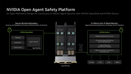 Schéma Nvidia Open Agent Safety Platform : OpenShell sur Vera et Sentry sur BlueField-4