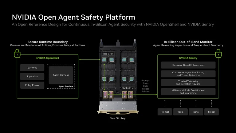 Schéma Nvidia Open Agent Safety Platform : OpenShell sur Vera et Sentry sur BlueField-4