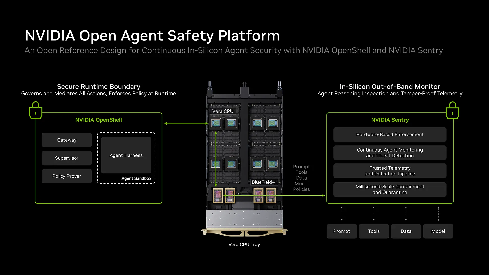 Schéma Nvidia Open Agent Safety Platform : OpenShell sur Vera et Sentry sur BlueField-4