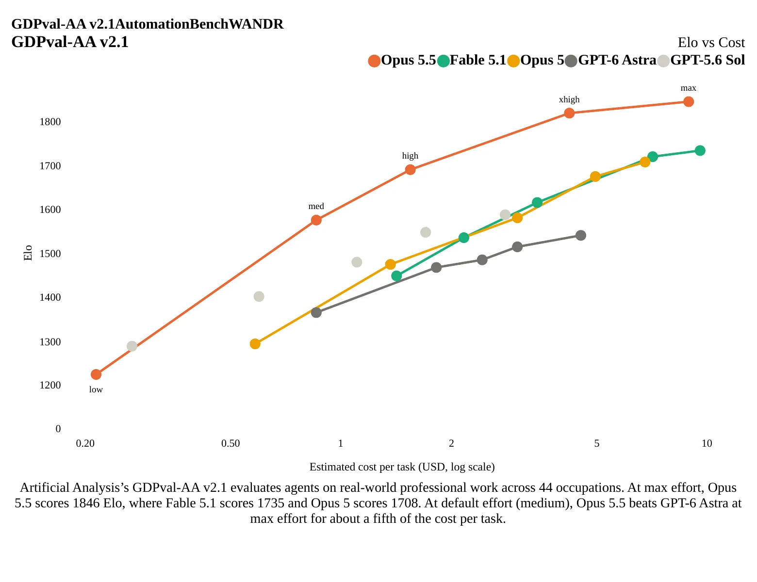 Courbe GDPval-AA v2.1 Elo vs coût par tâche pour Opus 5.5, Fable 5.1, Opus 5, GPT-6 Astra et GPT-5.6 Sol