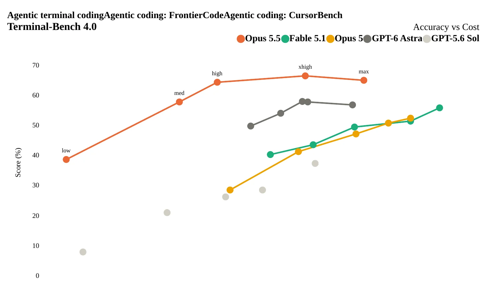 Courbe Terminal-Bench 4.0 Accuracy vs Cost : Opus 5.5 face à Fable 5.1, Opus 5, GPT-6 Astra et GPT-5.6 Sol