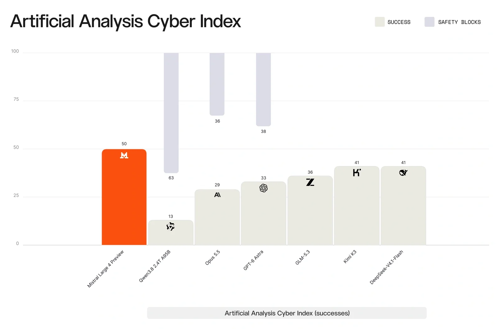 Graphique Artificial Analysis Cyber Index publié par Mistral : Mistral Large 4 Preview à 50 succès, devant Kimi K3 et DeepSeek V4.1 Flash à 41, GPT-6 Astra à 33 et Opus 5.5 à 29, ces deux derniers bloqués par leurs filtres de sécurité