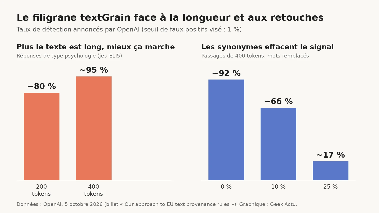 Graphique des taux de détection de textGrain : environ 80 % sur 200 tokens, 95 % sur 400 tokens, et de 92 % à 17 % quand on remplace jusqu’à un quart des mots